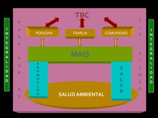 TBC                      S
    P
I                                               I
    A                                               I
N       PERSONA       FAMILIA       COMUNIDAD   S   N
T   A
                                                    T
E   G                                               E
G                                                   G
R
A   R
                      MAIS                      S   R
                                                    A
L                                               I
                                                    L
I   D
                                                S   I
D   R                                               D
A                                               M
                                                    A
D                                               E   D
    R                                           D
    O             SALUD AMBIENTAL
 