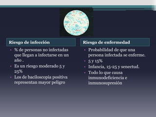 Riesgo de infección               Riesgo de enfermedad
• % de personas no infectadas     • Probabilidad de que una
  que llegan a infectarse en un     persona infectada se enferme.
  año .                           • 5 y 15%
• Es un riesgo moderado 5 y       • Infancia, 15-25 y senectud.
  25%                             • Todo lo que causa
• Los de baciloscopia positiva      inmunodeficiencia e
  representan mayor peligro         inmunosupresión
 