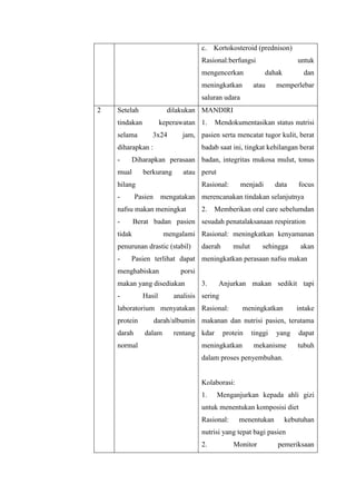 c. Kortokosteroid (prednison)
Rasional:berfungsi untuk
mengencerkan dahak dan
meningkatkan atau memperlebar
saluran udara
2 Setelah dilakukan
tindakan keperawatan
selama 3x24 jam,
diharapkan :
- Diharapkan perasaan
mual berkurang atau
hilang
- Pasien mengatakan
nafsu makan meningkat
- Berat badan pasien
tidak mengalami
penurunan drastic (stabil)
- Pasien terlihat dapat
menghabiskan porsi
makan yang disediakan
- Hasil analisis
laboratorium menyatakan
protein darah/albumin
darah dalam rentang
normal
MANDIRI
1. Mendokumentasikan status nutrisi
pasien serta mencatat tugor kulit, berat
badab saat ini, tingkat kehilangan berat
badan, integritas mukosa mulut, tonus
perut
Rasional: menjadi data focus
merencanakan tindakan selanjutnya
2. Memberikan oral care sebelumdan
sesudah penatalaksanaan respiration
Rasional: meningkatkan kenyamanan
daerah mulut sehingga akan
meningkatkan perasaan nafsu makan
3. Anjurkan makan sedikit tapi
sering
Rasional: meningkatkan intake
makanan dan nutrisi pasien, terutama
kdar protein tinggi yang dapat
meningkatkan mekanisme tubuh
dalam proses penyembuhan.
Kolaborasi:
1. Menganjurkan kepada ahli gizi
untuk menentukan komposisi diet
Rasional: menentukan kebutuhan
nutrisi yang tepat bagi pasien
2. Monitor pemeriksaan
 