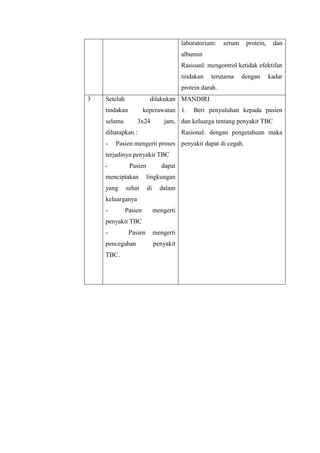 laboratorium: serum protein, dan
albumin
Rasioanl: mengontrol ketidak efektifan
tindakan terutama dengan kadar
protein darah.
3 Setelah dilakukan
tindakan keperawatan
selama 3x24 jam,
diharapkan :
- Pasien mengerti proses
terjadinya penyakit TBC
- Pasien dapat
menciptakan lingkungan
yang sehat di dalam
keluarganya
- Pasien mengerti
penyakit TBC
- Pasien mengerti
pencegahan penyakit
TBC.
MANDIRI
1. Beri penyuluhan kepada pasien
dan keluarga tentang penyakit TBC
Rasional: dengan pengetahuan maka
penyakit dapat di cegah.
 
