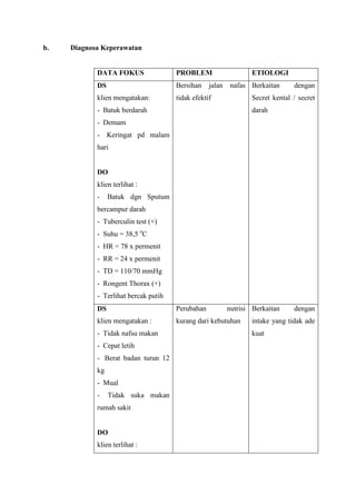 b. Diagnosa Keperawatan
DATA FOKUS PROBLEM ETIOLOGI
DS
klien mengatakan:
- Batuk berdarah
- Demam
- Keringat pd malam
hari
DO
klien terlihat :
- Batuk dgn Sputum
bercampur darah
- Tuberculin test (+)
- Suhu = 38,5 o
C
- HR = 78 x permenit
- RR = 24 x permenit
- TD = 110/70 mmHg
- Rongent Thorax (+)
- Terlihat bercak putih
Bersihan jalan nafas
tidak efektif
Berkaitan dengan
Secret kental / secret
darah
DS
klien mengatakan :
- Tidak nafsu makan
- Cepat letih
- Berat badan turun 12
kg
- Mual
- Tidak suka makan
rumah sakit
DO
klien terlihat :
Perubahan nutrisi
kurang dari kebutuhan
Berkaitan dengan
intake yang tidak ade
kuat
 