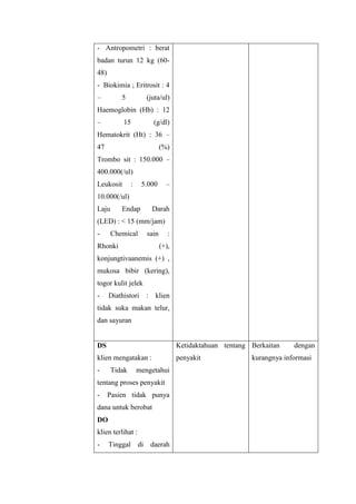- Antropometri : berat
badan turun 12 kg (60-
48)
- Biokimia ; Eritrosit : 4
– 5 (juta/ul)
Haemoglobin (Hb) : 12
– 15 (g/dl)
Hematokrit (Ht) : 36 –
47 (%)
Trombo sit : 150.000 –
400.000(/ul)
Leukosit : 5.000 –
10.000(/ul)
Laju Endap Darah
(LED) : < 15 (mm/jam)
- Chemical sain :
Rhonki (+),
konjungtivaanemis (+) ,
mukosa bibir (kering),
togor kulit jelek
- Diathistori : klien
tidak suka makan telur,
dan sayuran
DS
klien mengatakan :
- Tidak mengetahui
tentang proses penyakit
- Pasien tidak punya
dana untuk berobat
DO
klien terlihat :
- Tinggal di daerah
Ketidaktahuan tentang
penyakit
Berkaitan dengan
kurangnya informasi
 