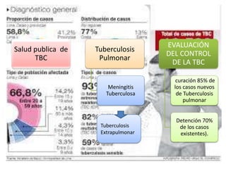 Salud publica de 
TBC 
Tuberculosis 
Pulmonar 
Meningitis 
Tuberculosa 
EVALUACIÓN 
DEL CONTROL 
DE LA TBC 
curación 85% de 
los casos nuevos 
de Tuberculosis 
pulmonar 
Detención 70% 
de los casos 
existentes). 
Tuberculosis 
Extrapulmonar 
 