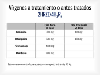 Vírgenes a tratamiento o antes tratados
2HRZE/4H3R3