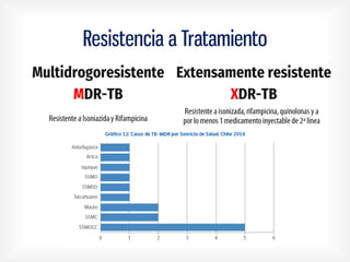 Resistencia a Tratamiento