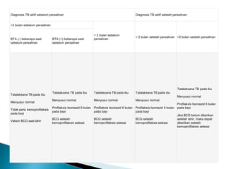 Diagnosis TB aktif sebelum persalinan Diagnosis TB aktif setelah persalinan
>2 bulan sebelum persalinan
< 2 bulan sebelum
persalinan
< 2 bulan setelah persalinan >2 bulan setelah persalinan
BTA (-) beberapa saat
sebelum persalinan
BTA (+) beberapa saat
sebelum persalinan
Tatalaksana TB pada ibu
Menyusui normal
Tidak perlu kemoprofilaksis
pada bayi
Vaksin BCG saat lahir
Tatalaksana TB pada ibu
Menyusui normal
Profilaksis Isoniazid 6 bulan
pada bayi
BCG setelah
kemoprofilaksis selesai
Tatalaksana TB pada ibu
Menyusui normal
Profilaksis Isoniazid 6 bulan
pada bayi
BCG setelah
kemoprofilaksis selesai
Tatalaksana TB pada ibu
Menyusui normal
Profilaksis Isoniazid 6 bulan
pada bayi
BCG setelah
kemoprofilaksis selesai
Tatalaksana TB pada ibu
Menyusui normal
Profilaksis Isoniazid 6 bulan
pada bayi
Jika BCG belum diberikan
setelah lahir, maka dapat
diberikan setelah
kemoprofilaksis selesai
 