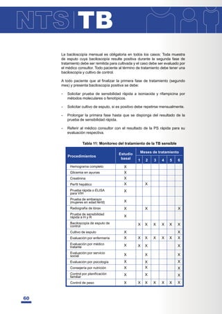 TB
60
La baciloscopía mensual es obligatoria en todos los casos: Toda muestra
de esputo cuya baciloscopía resulte positiva durante la segunda fase de
tratamiento debe ser remitida para cultivada y el caso debe ser evaluado por
el médico consultor. Todo paciente al término de tratamiento debe tener una
baciloscopía y cultivo de control.
 $WRGRSDFLHQWHTXHDO¿QDOL]DUODSULPHUDIDVHGHWUDWDPLHQWR VHJXQGR
mes) y presenta baciloscopía positiva se debe:
- Solicitar prueba de sensibilidad rápida a isoniacida y rifampicina por
métodos moleculares o fenotípicos.
- Solicitar cultivo de esputo, si es positivo debe repetirse mensualmente.
- Prolongar la primera fase hasta que se disponga del resultado de la
prueba de sensibilidad rápida.
- Referir al médico consultor con el resultado de la PS rápida para su
evaluación respectiva.
Tabla 11: Monitoreo del tratamiento de la TB sensible
Procedimientos
Estudio
basal
Meses de tratamiento
1 2 3 4 5 6
X
X
X
X X
X
X
X X X
X
X X X X X X
X X X X X
X X X X X
X
X X X
X
X
X
X
X
X
X
X
X
X
X
X
X
X
X
X
X
X
Hemograma completo
Glicemia en ayunas
Creatinina
Perfil hepático
Prueba rápida o ELISA
para VIH
Prueba de embarazo
(mujeres en edad fértil)
Radiografía de tórax
Prueba de sensibilidad
rápida a H y R
Baciloscopía de esputo de
control
Cultivo de esputo
Evaluación por enfermería
Evaluación por médico
tratante
Evaluación por servicio
social
Evaluación por psicología
Consejería por nutrición
Control por planificación
familiar
Control de peso
 