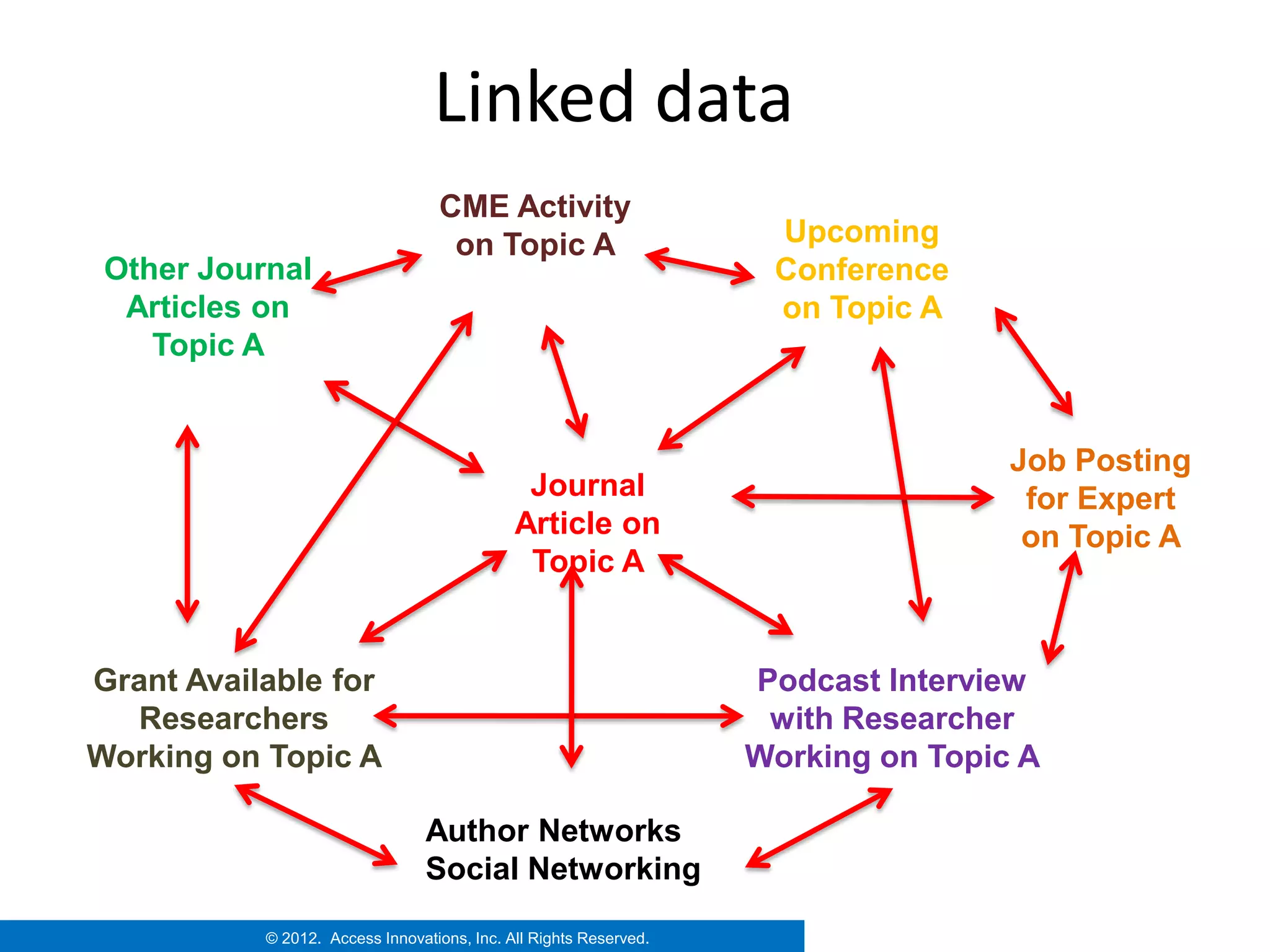 Linked data
                                  CME Activity
                                   on Topic A                       Upcoming
 Other Journal                                                      Conference
  Articles on                                                       on Topic A
    Topic A


                                                                                   Job Posting
                                              Journal                               for Expert
                                             Article on                             on Topic A
                                              Topic A


Grant Available for                                                Podcast Interview
  Researchers                                                       with Researcher
Working on Topic A                                                 Working on Topic A

                                 Author Networks
                                 Social Networking

           © 2012. Access Innovations, Inc. All Rights Reserved.
 