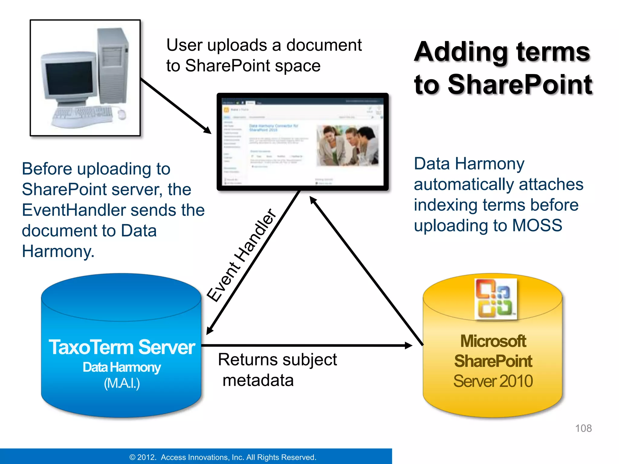 User uploads a document
                        to SharePoint space
                                                                      Adding terms
                                                                      to SharePoint

Before uploading to                                                   Data Harmony
SharePoint server, the                                                automatically attaches
EventHandler sends the                                                indexing terms before
document to Data                                                      uploading to MOSS
Harmony.




   TaxoTerm Server                                                          Microsoft
       Data Harmony                   Returns subject                      SharePoint
          (M.A.I.)                    metadata                             Server 2010

                                                                                          108

              © 2012. Access Innovations, Inc. All Rights Reserved.
 