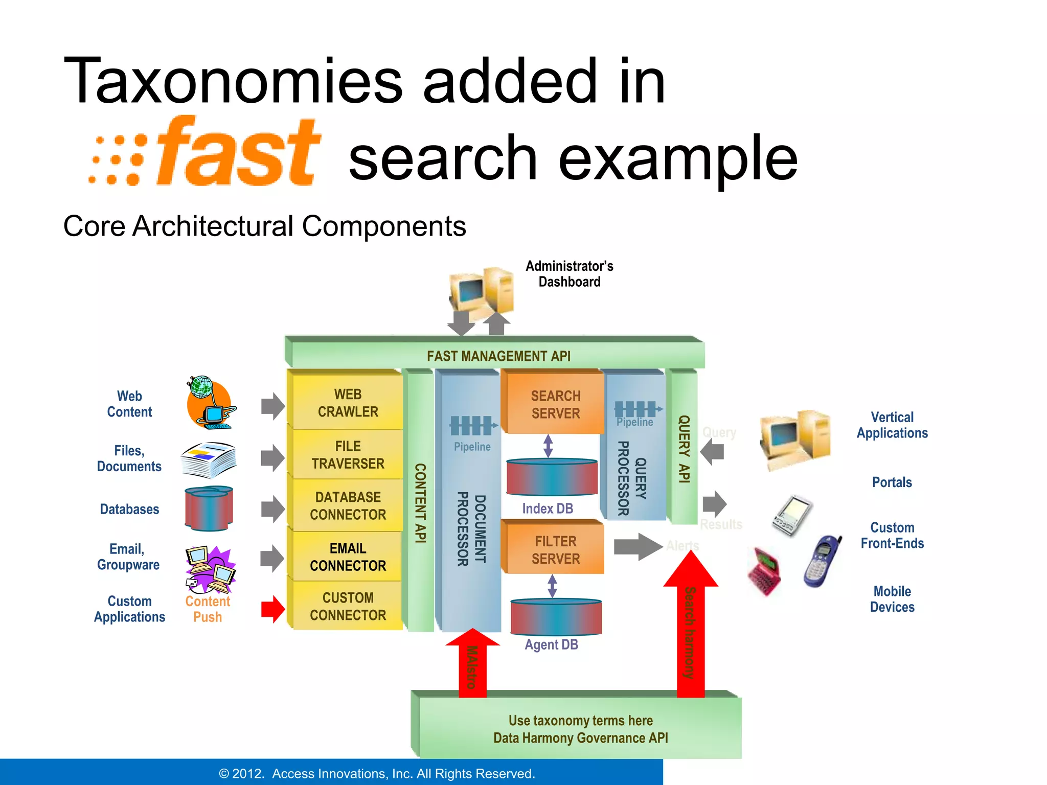 Taxonomies added in
        search example
Core Architectural Components
                                                                                    Administrator’s
                                                                                      Dashboard




                                                               FAST MANAGEMENT API

     Web                                WEB                                          SEARCH
    Content                           CRAWLER                                        SERVER                                                        Vertical
                                                                                                      Pipeline




                                                                                                                   QUERY API
                                                                                                                                       Query     Applications
                                        FILE                        Pipeline




                                                                                                      PROCESSOR
    Files,
                                     TRAVERSER




                                                                                                        QUERY
  Documents
                                                      CONTENT API



                                                                                                                                                   Portals
                                      DATABASE
                                                                    PROCESSOR
                                                                    DOCUMENT

   Databases                         CONNECTOR                                      Index DB
                                                                                                                                       Results     Custom
                                       EMAIL                                         FILTER                       Alerts                         Front-Ends
    Email,
  Groupware                          CONNECTOR                                       SERVER

                                                                                                                                                   Mobile




                                                                                                                      Search harmony
    Custom       Content              CUSTOM
                                                                                                                                                   Devices
  Applications    Push               CONNECTOR

                                                                                    Agent DB
                                                                      MAIstro




                                                                                  Use taxonomy terms here
                                                                                Data Harmony Governance API

                      © 2012. Access Innovations, Inc. All Rights Reserved.
 