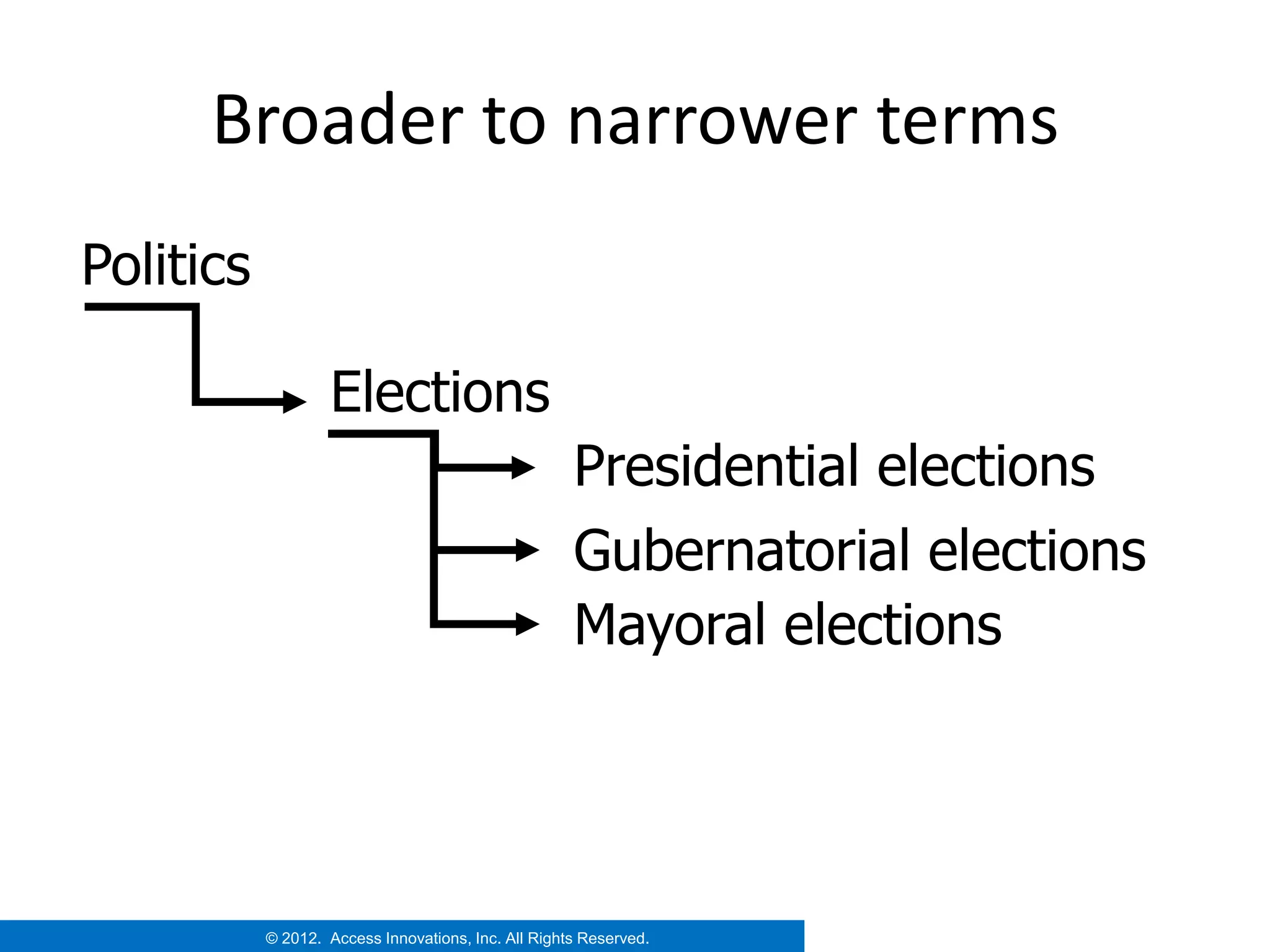 Broader to narrower terms
Politics

                   Elections
                                                     Presidential elections
                                                     Gubernatorial elections
                                                     Mayoral elections




           © 2012. Access Innovations, Inc. All Rights Reserved.
 