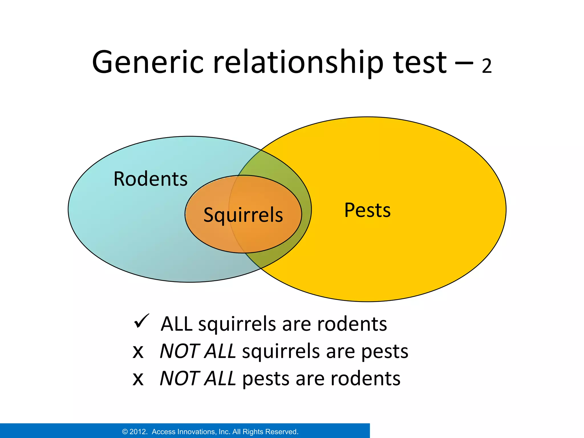 Generic relationship test – 2


 Rodents
                          Squirrels                       Pests




      ALL squirrels are rodents
     x NOT ALL squirrels are pests
     x NOT ALL pests are rodents

  © 2012. Access Innovations, Inc. All Rights Reserved.
 