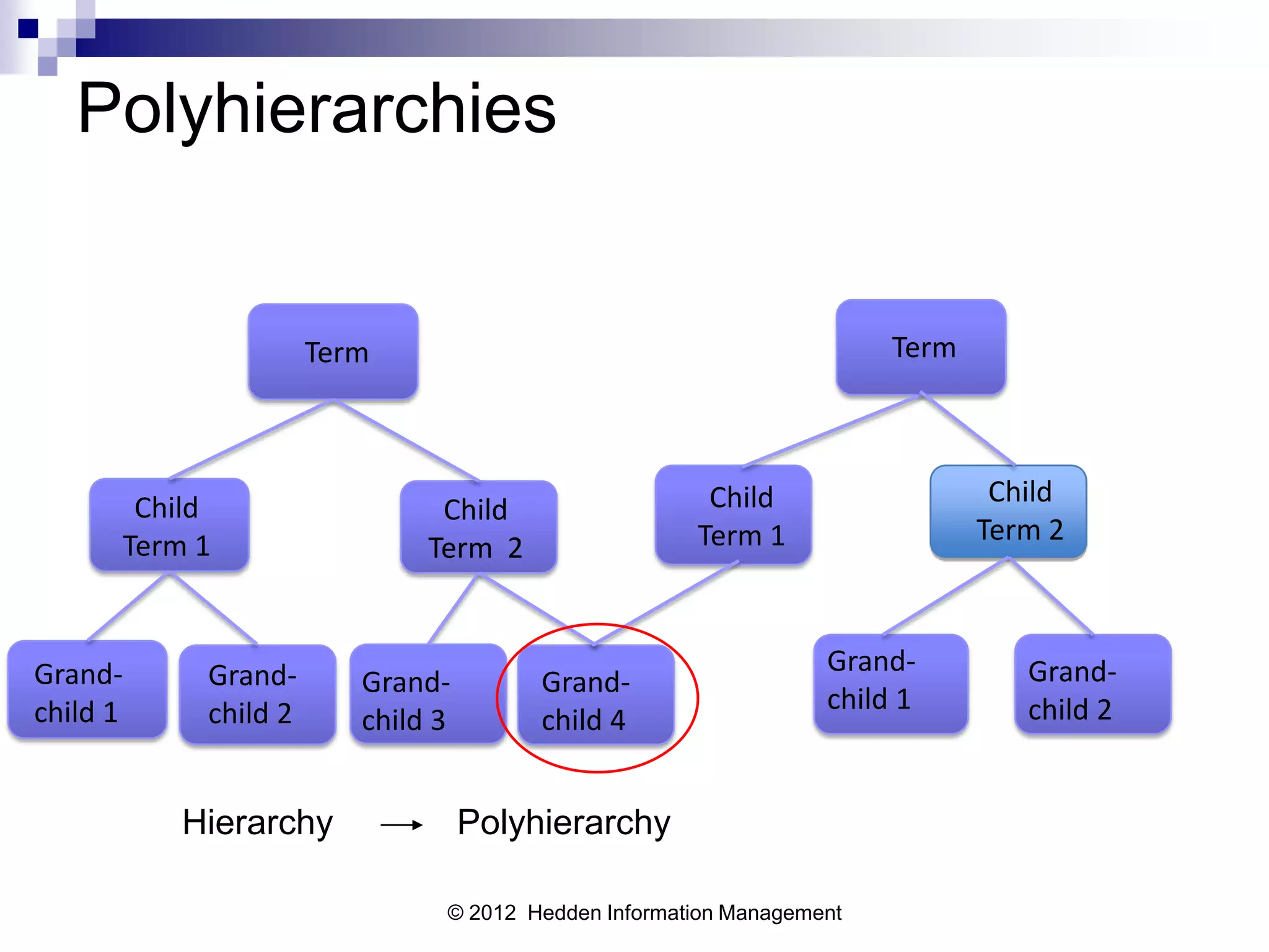 Polyhierarchies


                     Term                                            Term



                                                     Child                   Child
       Child                  Child
                                                    Term 1                  Term 2
      Term 1                 Term 2


Grand-     Grand-                                               Grand-         Grand-
                        Grand-         Grand-
child 1    child 2                                              child 1        child 2
                        child 3        child 4


          Hierarchy               Polyhierarchy

                              © 2012 Hedden Information Management
 