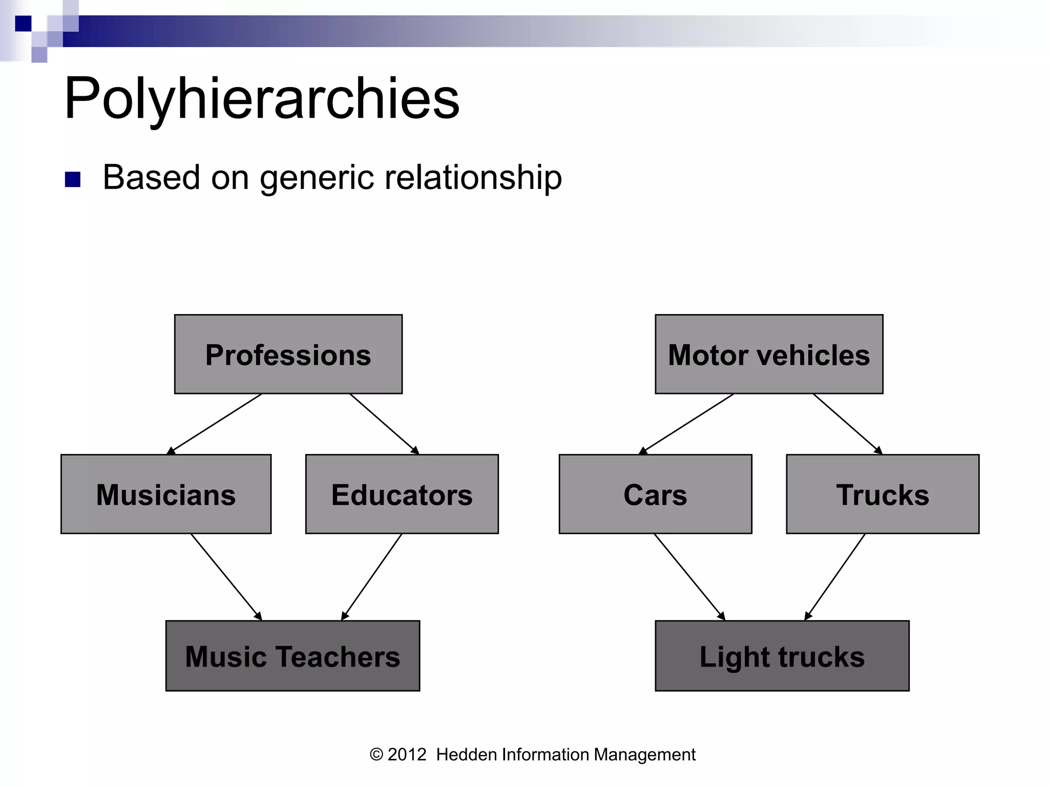 Polyhierarchies
   Based on generic relationship




          Professions                               Motor vehicles



    Musicians     Educators                    Cars                 Trucks




         Music Teachers                                    Light trucks


                    © 2012 Hedden Information Management
 