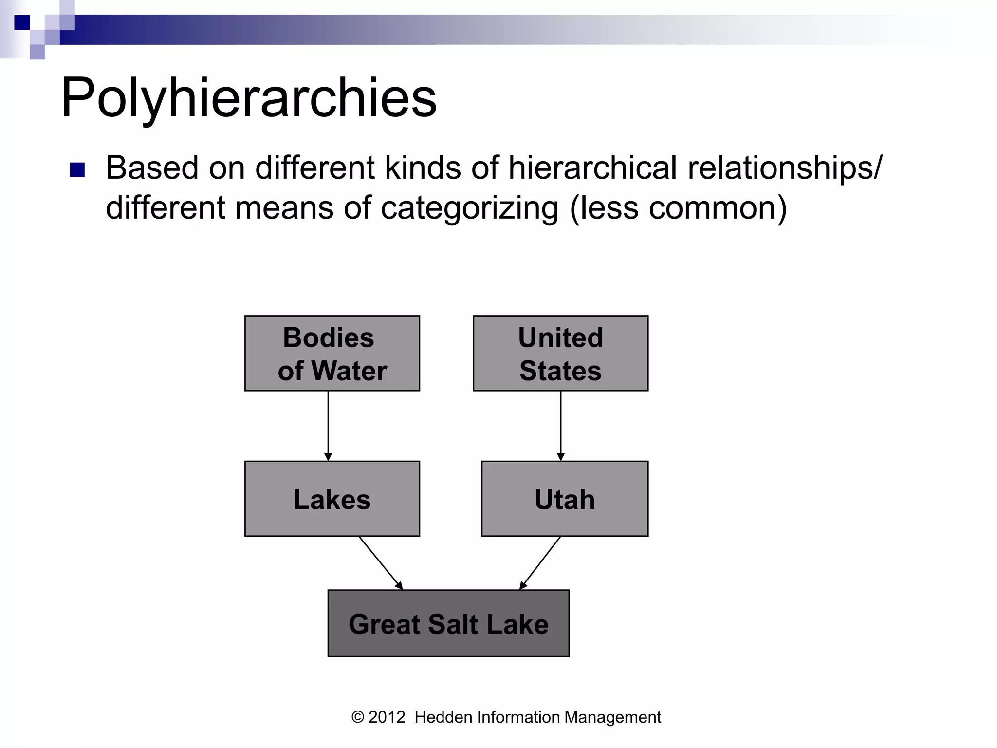 Polyhierarchies
   Based on different kinds of hierarchical relationships/
    different means of categorizing (less common)


                Bodies                  United
                of Water                States



                 Lakes                    Utah



                     Great Salt Lake


                     © 2012 Hedden Information Management
 