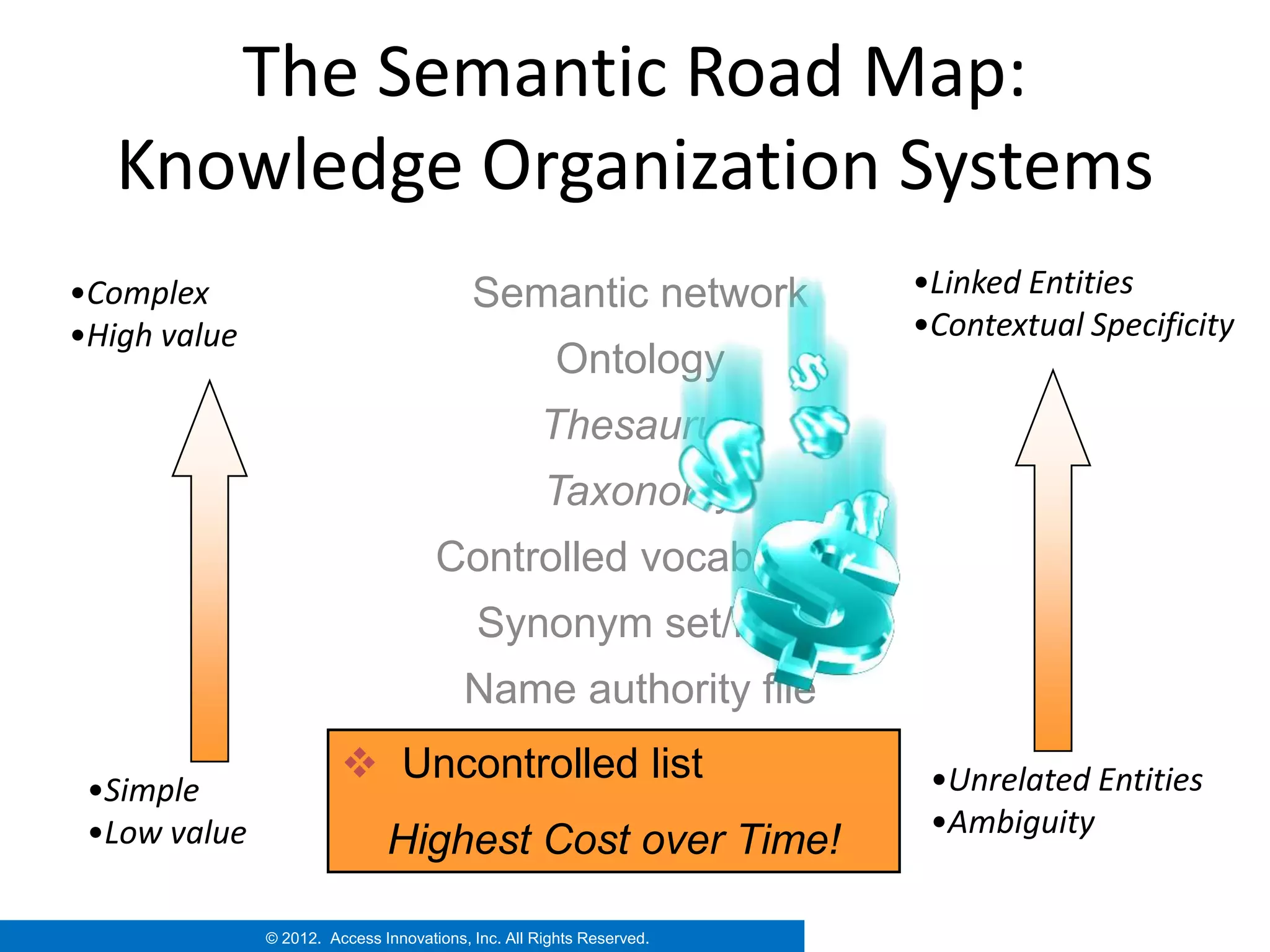 The Semantic Road Map:
   Knowledge Organization Systems
•Complex                                  Semantic network            •Linked Entities
•High value                                                           •Contextual Specificity
                                                      Ontology
                                                   Thesaurus
                                                    Taxonomy
                                     Controlled vocabulary
                                           Synonym set/ring
                                         Name authority file
                         Uncontrolled list list
                              Uncontrolled
                                                                       •Unrelated Entities
 •Simple
 •Low value                                                            •Ambiguity
                              Highest Cost over Time!

              © 2012. Access Innovations, Inc. All Rights Reserved.
                2011.
 