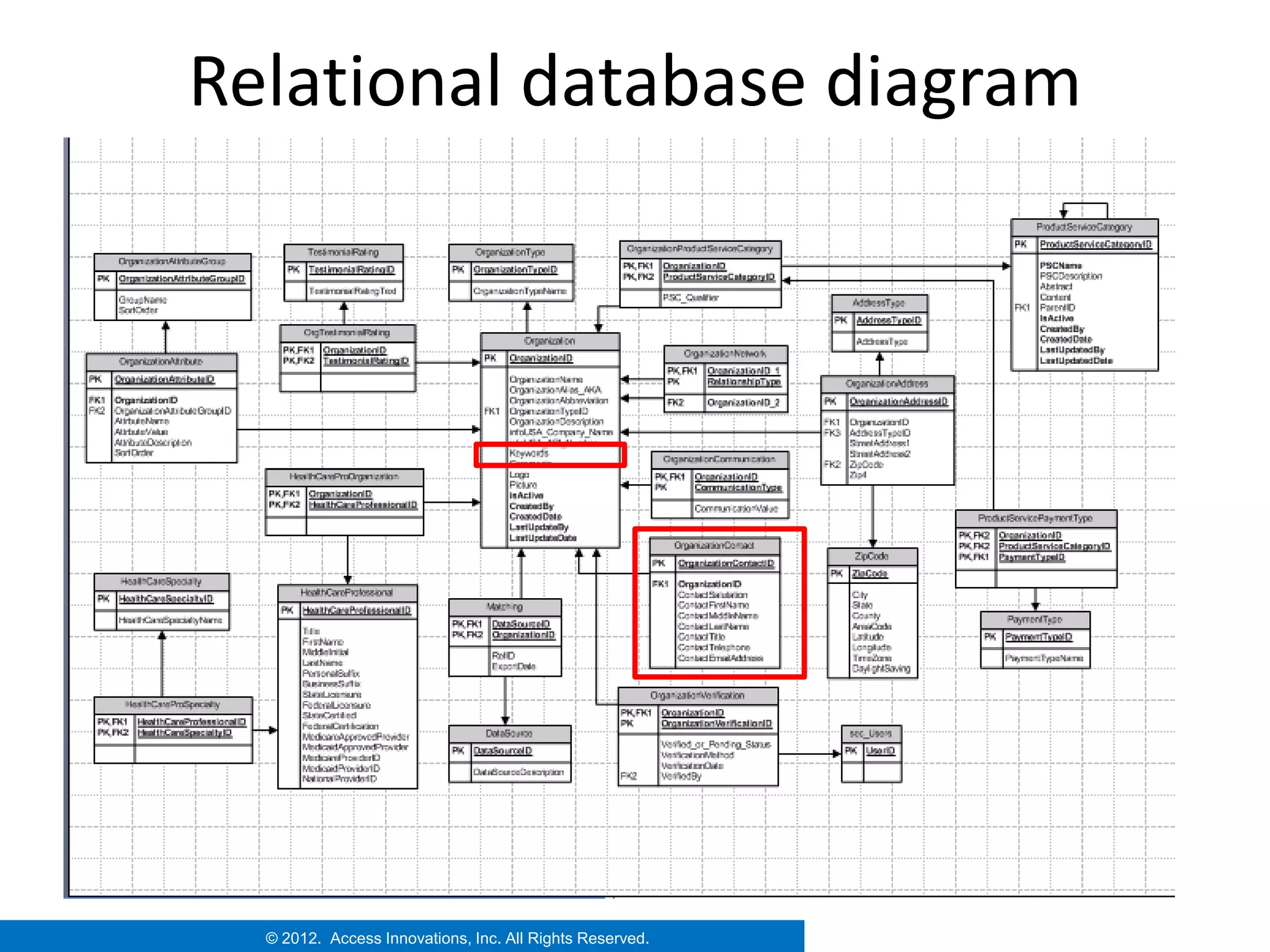 Relational database diagram




  © 2012. Access Innovations, Inc. All Rights Reserved.
 