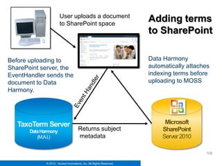 User uploads a document
                        to SharePoint space
                                                                      Adding terms
                                                                      to SharePoint

Before uploading to                                                   Data Harmony
SharePoint server, the                                                automatically attaches
EventHandler sends the                                                indexing terms before
document to Data                                                      uploading to MOSS
Harmony.




   TaxoTerm Server                                                          Microsoft
       Data Harmony                   Returns subject                      SharePoint
          (M.A.I.)                    metadata                             Server 2010

                                                                                          108

              © 2012. Access Innovations, Inc. All Rights Reserved.
 