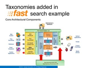 Taxonomies added in
        search example
Core Architectural Components
                                                                                    Administrator’s
                                                                                      Dashboard




                                                               FAST MANAGEMENT API

     Web                                WEB                                          SEARCH
    Content                           CRAWLER                                        SERVER                                                        Vertical
                                                                                                      Pipeline




                                                                                                                   QUERY API
                                                                                                                                       Query     Applications
                                        FILE                        Pipeline




                                                                                                      PROCESSOR
    Files,
                                     TRAVERSER




                                                                                                        QUERY
  Documents
                                                      CONTENT API



                                                                                                                                                   Portals
                                      DATABASE
                                                                    PROCESSOR
                                                                    DOCUMENT

   Databases                         CONNECTOR                                      Index DB
                                                                                                                                       Results     Custom
                                       EMAIL                                         FILTER                       Alerts                         Front-Ends
    Email,
  Groupware                          CONNECTOR                                       SERVER

                                                                                                                                                   Mobile




                                                                                                                      Search harmony
    Custom       Content              CUSTOM
                                                                                                                                                   Devices
  Applications    Push               CONNECTOR

                                                                                    Agent DB
                                                                      MAIstro




                                                                                  Use taxonomy terms here
                                                                                Data Harmony Governance API

                      © 2012. Access Innovations, Inc. All Rights Reserved.
 