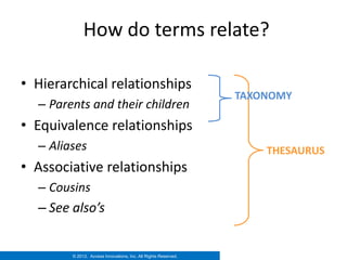 How do terms relate?

• Hierarchical relationships
                                                                TAXONOMY
  – Parents and their children
• Equivalence relationships
  – Aliases                                                         THESAURUS
• Associative relationships
  – Cousins
  – See also’s


        © 2012. Access Innovations, Inc. All Rights Reserved.
 