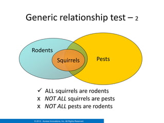 Generic relationship test – 2


 Rodents
                          Squirrels                       Pests




      ALL squirrels are rodents
     x NOT ALL squirrels are pests
     x NOT ALL pests are rodents

  © 2012. Access Innovations, Inc. All Rights Reserved.
 