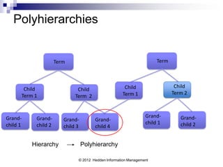 Polyhierarchies


                     Term                                            Term



                                                     Child                   Child
       Child                  Child
                                                    Term 1                  Term 2
      Term 1                 Term 2


Grand-     Grand-                                               Grand-         Grand-
                        Grand-         Grand-
child 1    child 2                                              child 1        child 2
                        child 3        child 4


          Hierarchy               Polyhierarchy

                              © 2012 Hedden Information Management
 