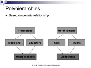 Polyhierarchies
   Based on generic relationship




          Professions                               Motor vehicles



    Musicians     Educators                    Cars                 Trucks




         Music Teachers                                    Light trucks


                    © 2012 Hedden Information Management
 
