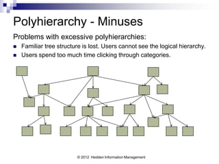 Polyhierarchy - Minuses
Problems with excessive polyhierarchies:
   Familiar tree structure is lost. Users cannot see the logical hierarchy.
   Users spend too much time clicking through categories.




                         © 2012 Hedden Information Management
 