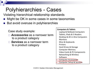 Polyhierarchies - Cases
Violating hierarchical relationship standards
 Might be OK in some cases in some taxonomies
 But avoid overuse in polyhierarchies

                                                Computers & Tablets
   Case study example:                            Laptop & Netbook Computers
    Accessories as a narrower term               Tablets, iPads & E-Readers
                                                  Desktop & All-in-One Computers
     to a product category                        Monitors
    Services as a narrower term                  Mice & Keyboards
     to a product category                        Printers
                                                  Hard Drives & Storage
                                                  Computer Memory
                                                  Video Cards & PC Components
                                                  Networking & Wireless
                                                  Software
                                                  Computer Accessories
                                                  Computer Setup & Services

                    © 2012 Hedden Information Management
 