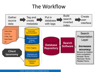 The Workflow
              Fully integrated with MOSS
                                                                            Build          Create
       Gather                Tag and                           Put in
                                                                            search         user
       source                create                            database
                                                                            inverted       interface
       data                  metadata                          with tags
                                                                            index

Client Data                    Automatic
                             Summarization
Full Text                                                                                Search
HTML, PDF,
                              Machine Aided
                                                                                       Presentation
Data Feeds,
                                 Indexer                                                  Layer
etc.                            (M.A.I.™)
                                                                            Search
                                                               Database    Software     Increases
                             Inline Tagging                   Repository                accuracy
       Client                                                                          Browse by Subject
Client Taxonomy
  taxonomy                    Metadata and                                             Auto-completion
                              Entity Extractor                                         Broader Terms
                                                                                       Narrower Terms
                                Thesaurus                                              Related Terms
                                 Master



                  © 2012. Access Innovations, Inc. All Rights Reserved.
 