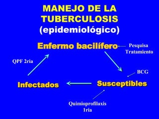 MANEJO DE LA TUBERCULOSIS   (epidemiológico) Enfermo bacilífero Susceptibles Infectados   QPF 2ria Pesquisa  Tratamiento BCG Quimioprofilaxis 1ria 