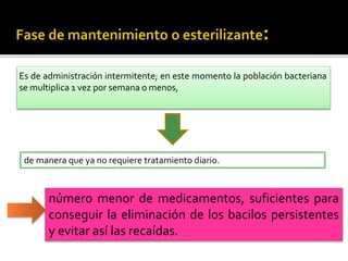 Es de administración intermitente; en este momento la población bacteriana
se multiplica 1 vez por semana o menos,
de manera que ya no requiere tratamiento diario.
número menor de medicamentos, suficientes para
conseguir la eliminación de los bacilos persistentes
y evitar así las recaídas.
 
