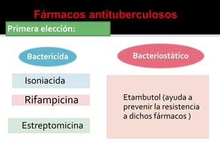Primera elección:
Isoniacida
Rifampicina
Estreptomicina
Bactericida
Etambutol (ayuda a
prevenir la resistencia
a dichos fármacos )
Bacteriostático
 