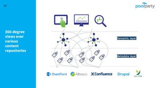360-degree
views over
various
content
repositories
17
 