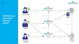 PoolParty as a
supervised
learning
system
20
Content Manager
Integrator
Taxonomist/
Ontologist
Thesaurus
Server
Extractor
PowerTagging
uses API
is user of
is user of
is basis of
is basis of
Index
annotates
enriches
Referenc
e Corpus
CMS
extends
is basis of
analyzes
uses API
 