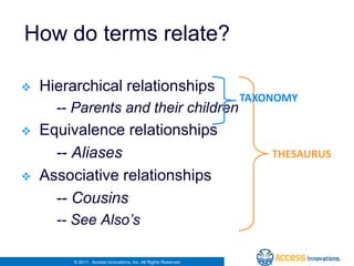 How do terms relate?

   Hierarchical relationships
                                                                 TAXONOMY
      -- Parents and their children
   Equivalence relationships
      -- Aliases                                                     THESAURUS
   Associative relationships
      -- Cousins
      -- See Also’s

         © 2011. Access Innovations, Inc. All Rights Reserved.
 