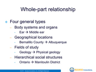 Hierarchy –
            Whole-part relationship

   Four general types
    –   Body systems and organs
        •   Ear  Middle ear
    –   Geographical locations
        •   Bernalillo County  Albuquerque
    –   Fields of study
        •   Geology  Physical geology
    –   Hierarchical social structures
        •   Ontario  Manitoulin District

            © 2011. Access Innovations, Inc. All Rights Reserved.
 