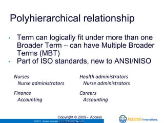 Polyhierarchical relationship
•    Term can logically fit under more than one
     Broader Term – can have Multiple Broader
     Terms (MBT)
•    Part of ISO standards, new to ANSI/NISO

    Nurses                                        Health administrators
     Nurse administrators                          Nurse administrators
    Finance                                       Careers
      Accounting                                   Accounting


                                      Copyright © 2009 - Access
            © 2011.                   Innovations, Inc.
                      Access Innovations, Inc. All Rights Reserved.
 