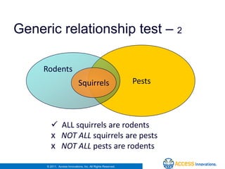 Generic relationship test – 2

     Rodents
                             Squirrels                       Pests




         ALL squirrels are rodents
        x NOT ALL squirrels are pests
        x NOT ALL pests are rodents

     © 2011. Access Innovations, Inc. All Rights Reserved.
 