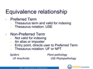 Equivalence relationship
•   Preferred Term
    –   Thesaurus term and valid for indexing
    –   Thesaurus notation: USE

•   Non-Preferred Term
    –   Not valid for indexing
    –   An alias or imposter
    –   Entry point, directs user to Preferred Term
    –   Thesaurus notation: UF or NPT
    Spiders                                                    Plant pathology
      UF Arachnids                                                USE Phytopathology

           © 2011. Access Innovations, Inc. All Rights Reserved.
 