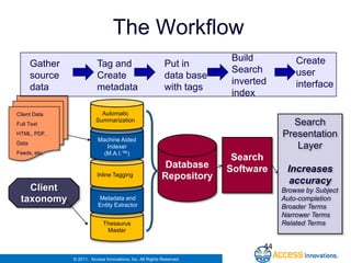 The Workflow MOSS
              Fully integrated with
                                                                            Build           Create
       Gather                Tag and                           Put in
                                                                            Search          user
       source                Create                            data base
                                                                            inverted        interface
       data                  metadata                          with tags
                                                                            index

Client Data                    Automatic
                             Summarization
Full Text                                                                                 Search
HTML, PDF,
                              Machine Aided
                                                                                        Presentation
Data
                                 Indexer                                                   Layer
Feeds, etc.                     (M.A.I.™)
                                                                            Search
                                                               Database    Software      Increases
                             Inline Tagging                   Repository                 accuracy
       Client                                                                           Browse by Subject
Client Taxonomy
  taxonomy                    Metadata and                                              Auto-completion
                              Entity Extractor                                          Broader Terms
                                                                                        Narrower Terms
                                Thesaurus                                               Related Terms
                                 Master

                                                                                   44
                  © 2011. Access Innovations, Inc. All Rights Reserved.
 