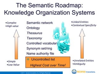 The Semantic Roadmap:
Knowledge Organization Systems
•Complex                Semantic network                              •Linked Entities
•High value                                                           •Contextual Specificity
                        Ontology
                        Thesaurus
                        Taxonomy
                        Controlled vocabulary
                        Synonym set/ring
                        Name authority file
                        Uncontrolled list list
                         Uncontrolled
 •Simple                                                               •Unrelated Entities
 •Low Value                                                            •Ambiguity
                              Highest Cost over Time!

              © 2011. Access Innovations, Inc. All Rights Reserved.
 