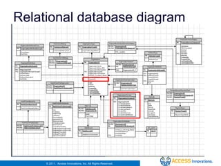 Relational database diagram




     © 2011. Access Innovations, Inc. All Rights Reserved.
 