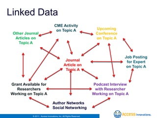 Linked Data
                                  CME Activity
                                   on Topic A                       Upcoming
 Other Journal                                                      Conference
  Articles on                                                       on Topic A
    Topic A


                                                                                   Job Posting
                                              Journal                               for Expert
                                             Article on                             on Topic A
                                              Topic A


Grant Available for                                                Podcast Interview
   Researchers                                                      with Researcher
Working on Topic A                                                 Working on Topic A

                                 Author Networks
                                 Social Networking

           © 2011. Access Innovations, Inc. All Rights Reserved.
 
