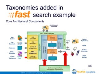 Taxonomies added in
        search example
Core Architectural Components
                                                                                    Administrator’s
                                                                                      Dashboard




                                                               FAST MANAGEMENT API

     Web                                WEB                                          SEARCH
    Content                           CRAWLER                                        SERVER                                                        Vertical
                                                                                                      Pipeline




                                                                                                                   QUERY API
                                                                                                                                       Query     Applications
                                        FILE                        Pipeline




                                                                                                      PROCESSOR
    Files,
                                     TRAVERSER




                                                                                                        QUERY
  Documents
                                                      CONTENT API



                                                                                                                                                   Portals
                                      DATABASE
                                                                    PROCESSOR
                                                                    DOCUMENT

  Databases                          CONNECTOR                                      Index DB
                                                                                                                                       Results     Custom
                                       EMAIL                                         FILTER                       Alerts                         Front-Ends
    Email,
  Groupware                          CONNECTOR                                       SERVER

                                                                                                                                                   Mobile




                                                                                                                      Search harmony
    Custom       Content              CUSTOM
                                                                                                                                                   Devices
  Applications    Push               CONNECTOR

                                                                                    Agent DB
                                                                      MAIstro




                                                                                                                                                                68
                                                                                  Use taxonomy terms here
                                                                                Data Harmony Governance API

                      © 2011. Access Innovations, Inc. All Rights Reserved.
 