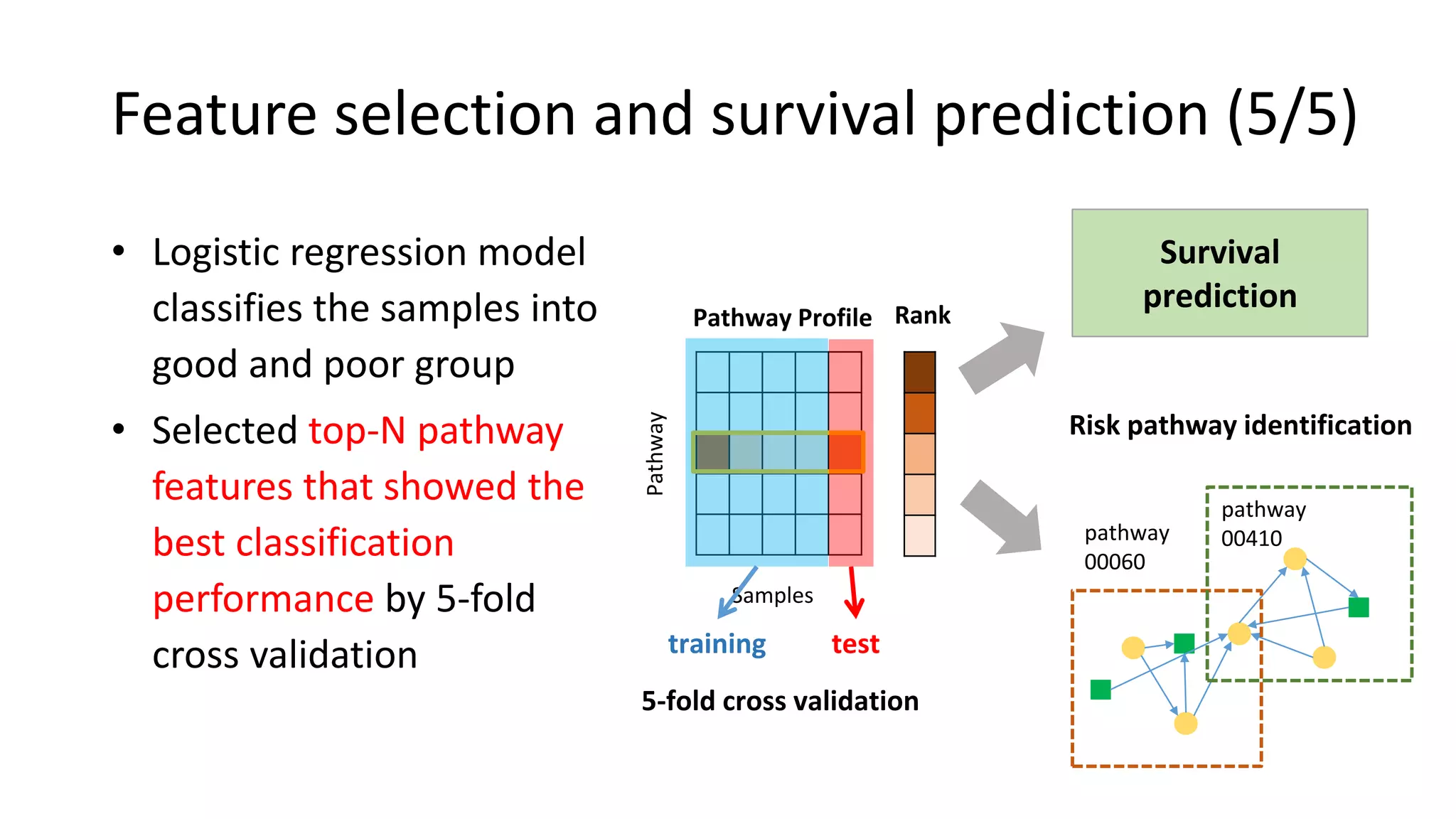 • Logistic regression model
classifies the samples into
good and poor group
• Selected top-N pathway
features that showed the
best classification
performance by 5-fold
cross validation
Risk pathway identification
Survival
prediction
pathway
00410pathway
00060
Pathway
Samples
Pathway Profile Rank
5-fold cross validation
training test
Feature selection and survival prediction (5/5)
 
