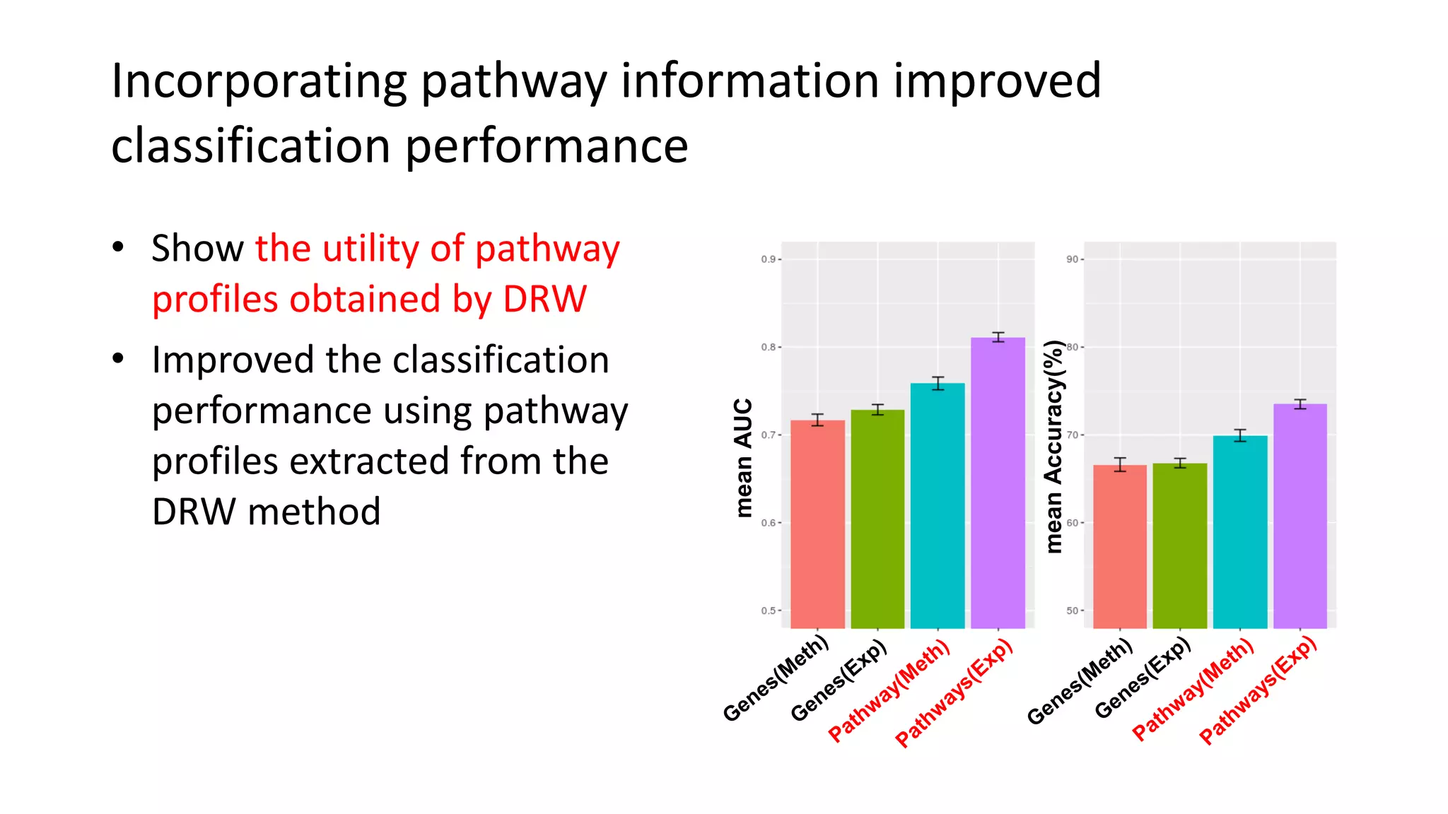 Incorporating pathway information improved
classification performance
• Show the utility of pathway
profiles obtained by DRW
• Improved the classification
performance using pathway
profiles extracted from the
DRW method
meanAUC
meanAccuracy(%)
 