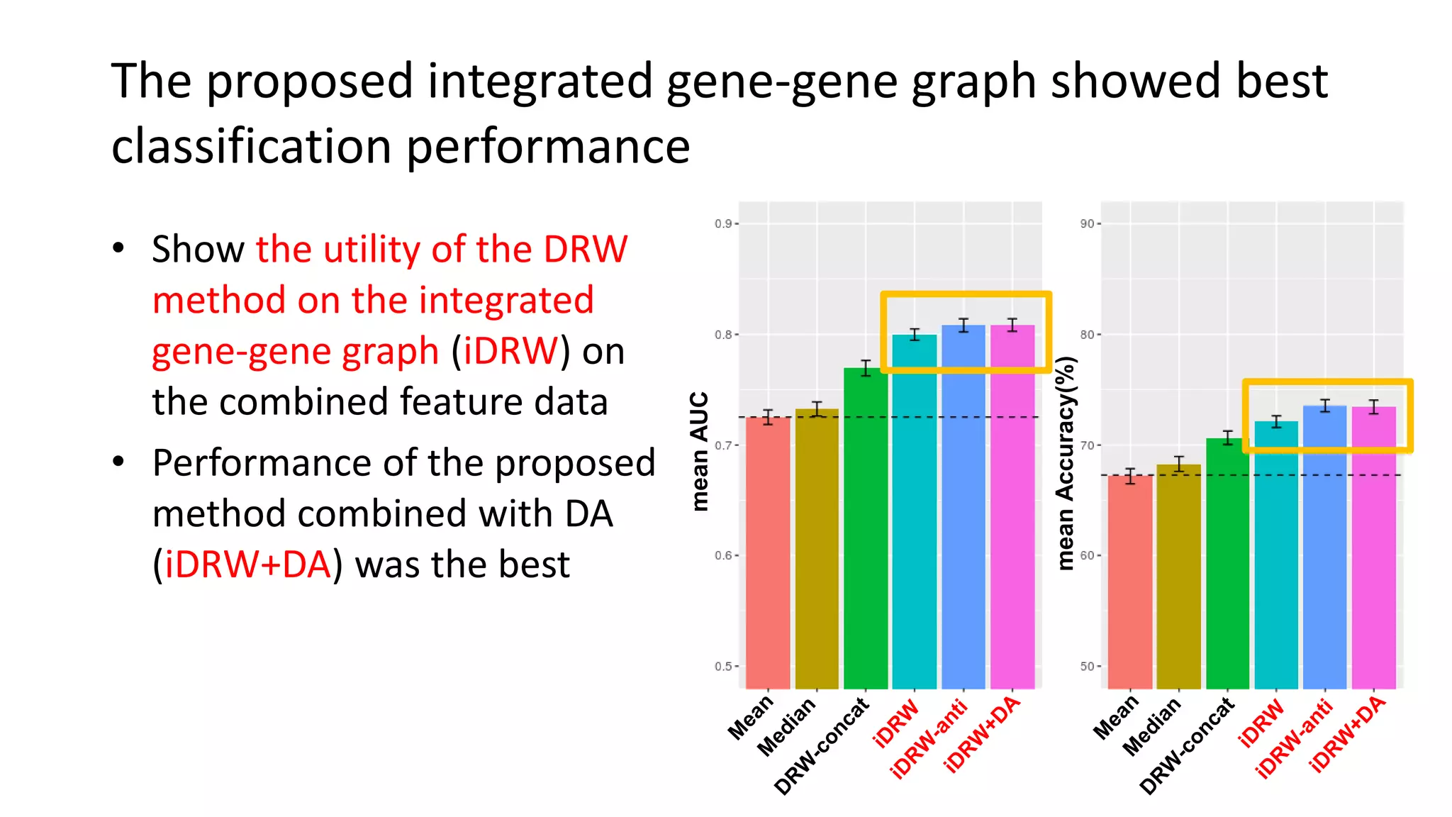 meanAUC
meanAccuracy(%)
The proposed integrated gene-gene graph showed best
classification performance
• Show the utility of the DRW
method on the integrated
gene-gene graph (iDRW) on
the combined feature data
• Performance of the proposed
method combined with DA
(iDRW+DA) was the best
 