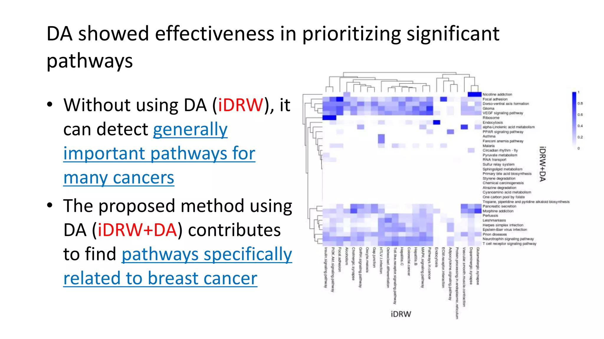 DA showed effectiveness in prioritizing significant
pathways
• Without using DA (iDRW), it
can detect generally
important pathways for
many cancers
• The proposed method using
DA (iDRW+DA) contributes
to find pathways specifically
related to breast cancer
 