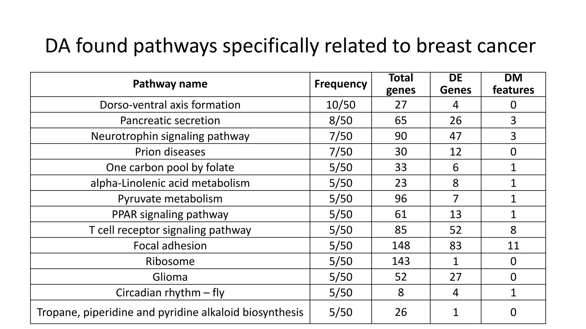 DA found pathways specifically related to breast cancer
Pathway name Frequency Total
genes
DE
Genes
DM
features
Dorso-ventral axis formation 10/50 27 4 0
Pancreatic secretion 8/50 65 26 3
Neurotrophin signaling pathway 7/50 90 47 3
Prion diseases 7/50 30 12 0
One carbon pool by folate 5/50 33 6 1
alpha-Linolenic acid metabolism 5/50 23 8 1
Pyruvate metabolism 5/50 96 7 1
PPAR signaling pathway 5/50 61 13 1
T cell receptor signaling pathway 5/50 85 52 8
Focal adhesion 5/50 148 83 11
Ribosome 5/50 143 1 0
Glioma 5/50 52 27 0
Circadian rhythm – fly 5/50 8 4 1
Tropane, piperidine and pyridine alkaloid biosynthesis 5/50 26 1 0
 